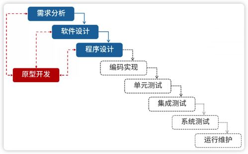 系統(tǒng)架構(gòu)設(shè)計師視角下的網(wǎng)絡(luò)系統(tǒng)工程 軟件工程的融合與實踐