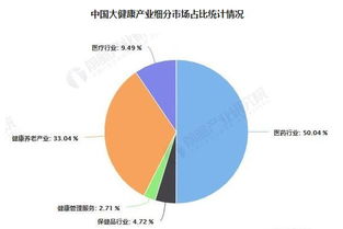 2019年中國大健康產(chǎn)業(yè)前瞻 產(chǎn)值邁向10萬億，健康管理咨詢服務(wù)迎風(fēng)口